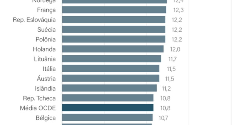Reforma tributária: foco no consumo limita redução de desigualdades