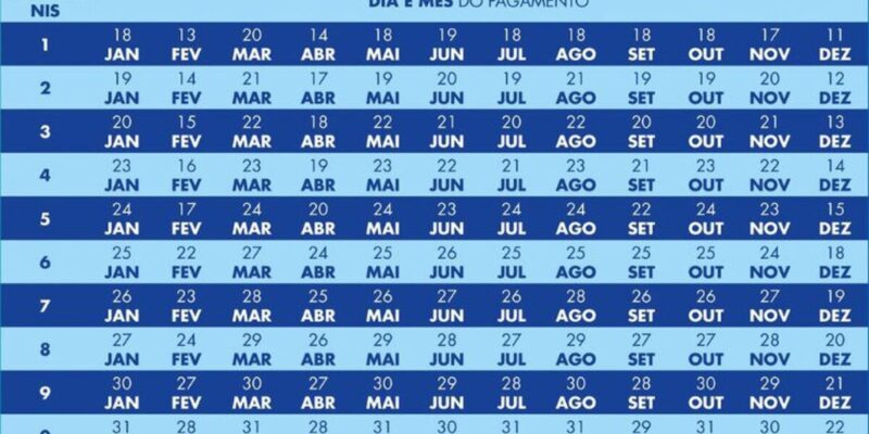 Caixa paga hoje novo Bolsa Família a beneficiários com NIS de final 5
