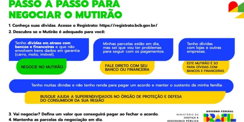 Bancos fazem mutirão de negociação de dívidas a partir desta sexta