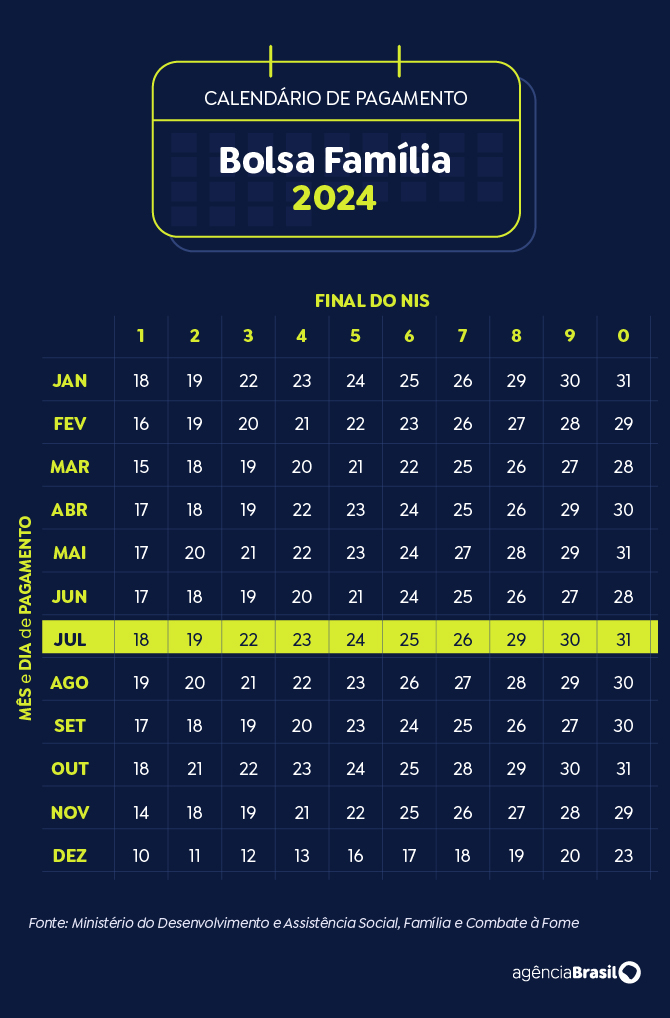 Arte Agência Brasil Brasília (DF) 19/11/2024 - Arte calendário Bolsa Família Julho 2024
Arte Agência Brasil