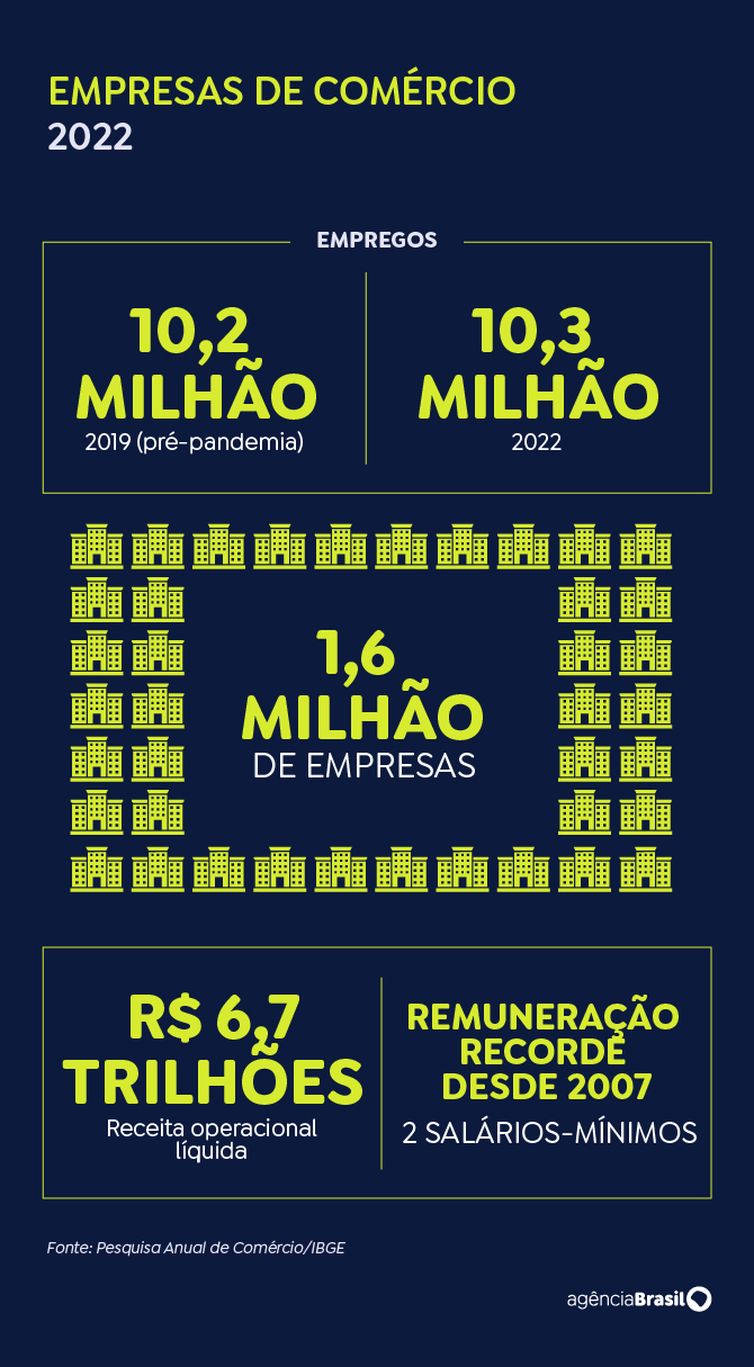 Arte/Agência Brasil Brasília (DF), 24.07.2024 - Arte para a maéria sobre comércio. Arte/Agência Brasil