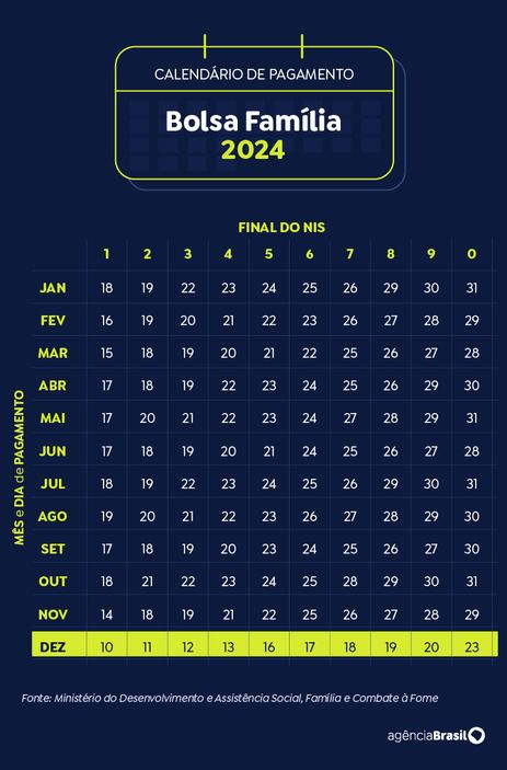 Arte Agência Brasil Brasília (DF) 19/11/2024 - Arte calendário Bolsa Família Dezembro 2024
Arte Agência Brasil