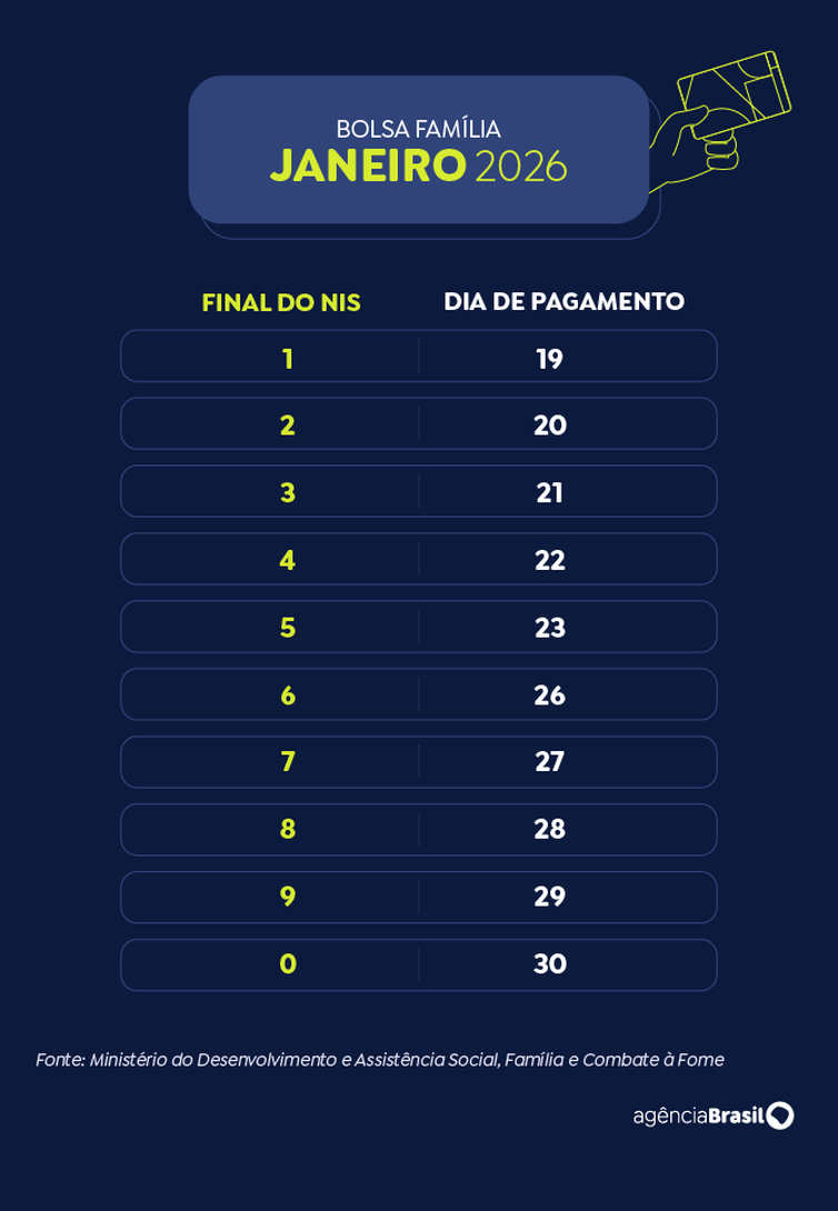 Arte EBC Calendário do Bolsa Família de 2026