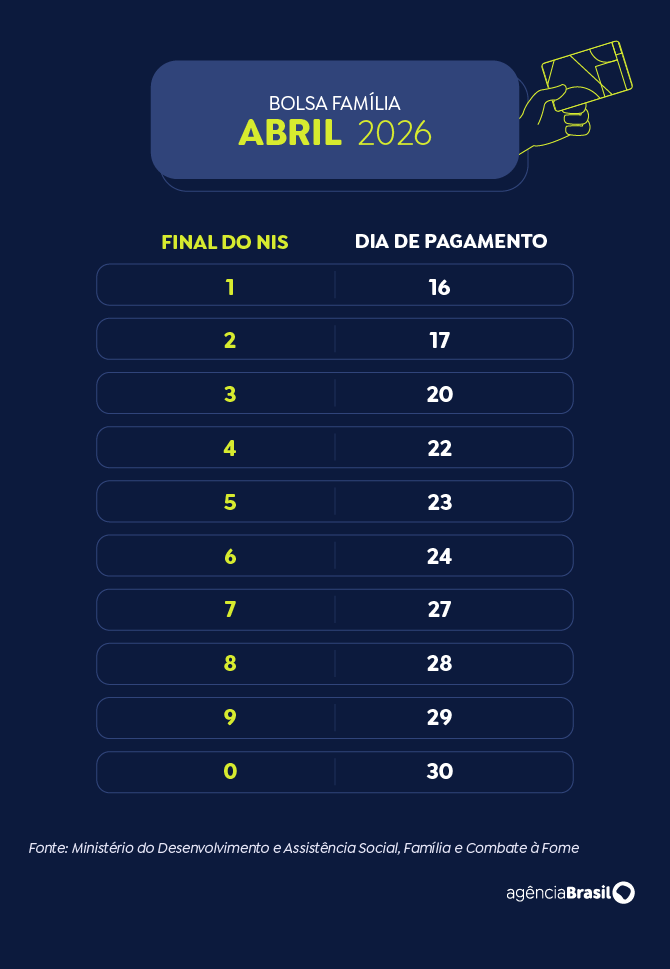 Arte EBC Calendário de pagamentos do Bolsa Família 2026