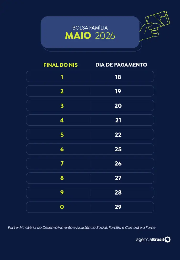 Arte EBC Calendário de pagamentos do Bolsa Família 2026