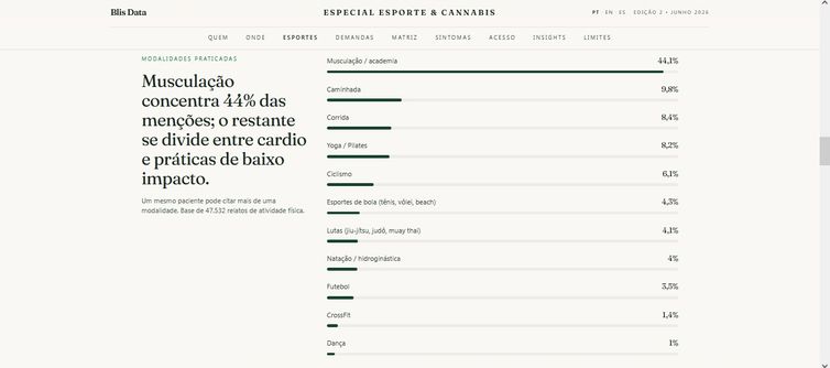 Brasília (DF), 21/06/2026 – Maioria dos pacientes que importam remédios canábicos faz musculação
Gráfico Blis Data
